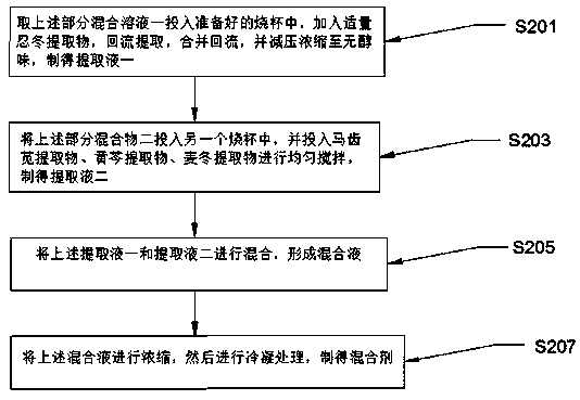 Moisturizing and whitening herbal facial cleanser and preparation method thereof