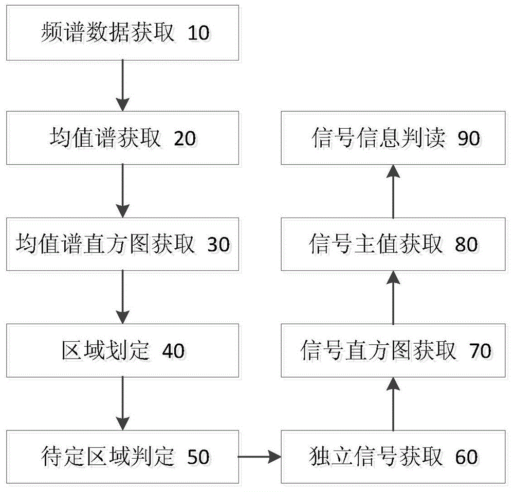 Signal Detection and Signal Information Interpretation Method Based on Spectral Analysis