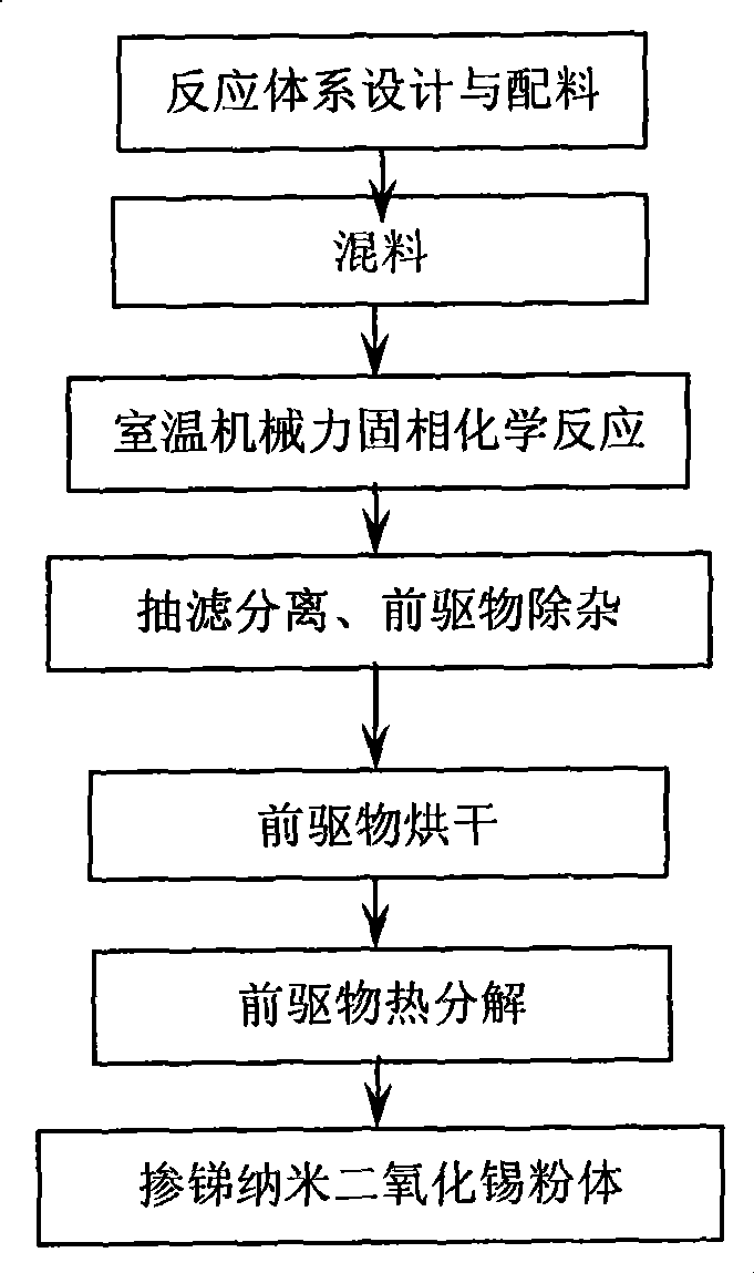 Room temperature mechanical force solid phase chemical reaction preparation of antimony-doped nano stannic oxide