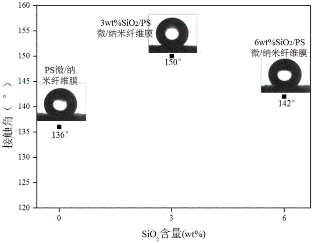 Centrifugal spinning preparation method of silicon dioxide and polystyrene micro-nano fiber membrane