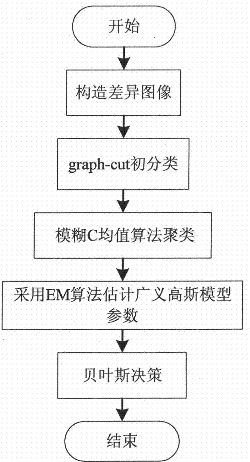 Change detection method of remote sensing image based on Graph-cut and general gauss model (GGM)