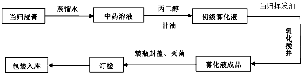 A kind of atomized liquid containing angelica component and preparation method thereof