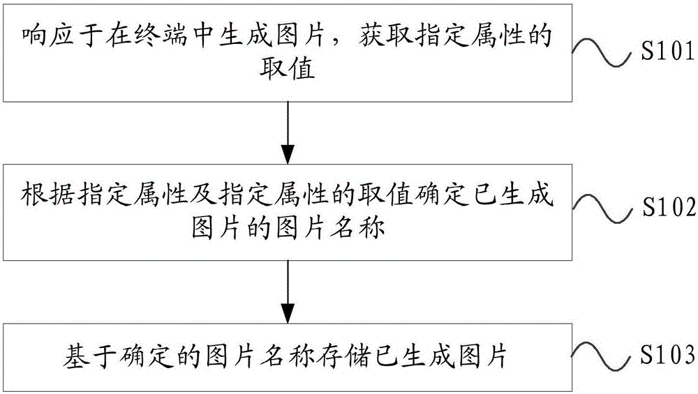 Picture storing method, picture searching method, picture searching device and terminal