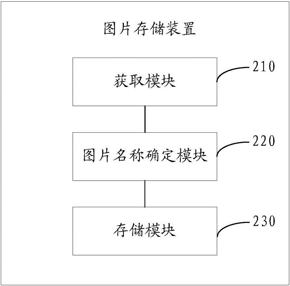 Picture storing method, picture searching method, picture searching device and terminal