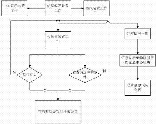 Internet of things-based public transportation system management device and method