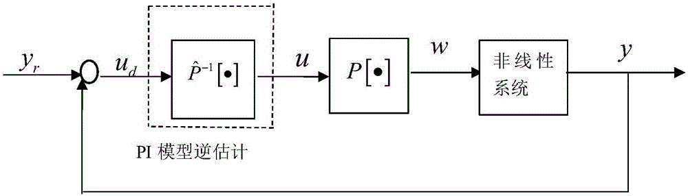 Adaptive output feedback inverse control method for piezoelectric precision position platform