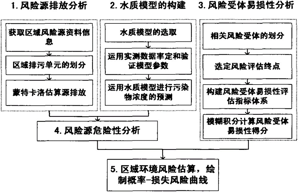 A Method of Regional Environmental Risk Assessment Based on Water Quality Model