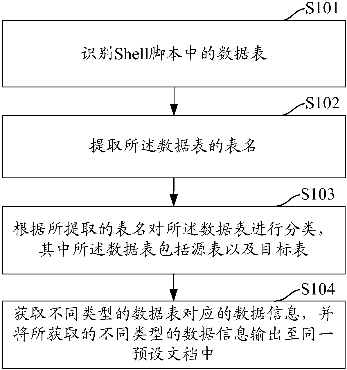 Data table extraction method based on Shell, terminal, equipment and storage medium