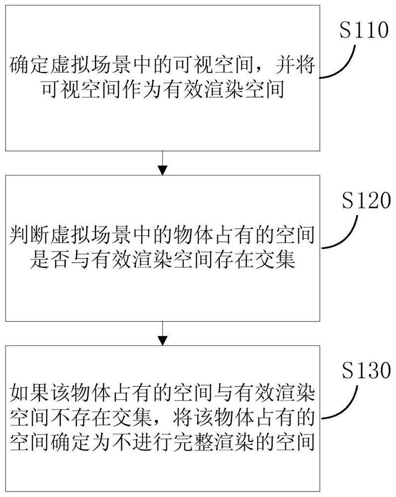 Method, device and electronic device for determining rendering objects in a virtual scene