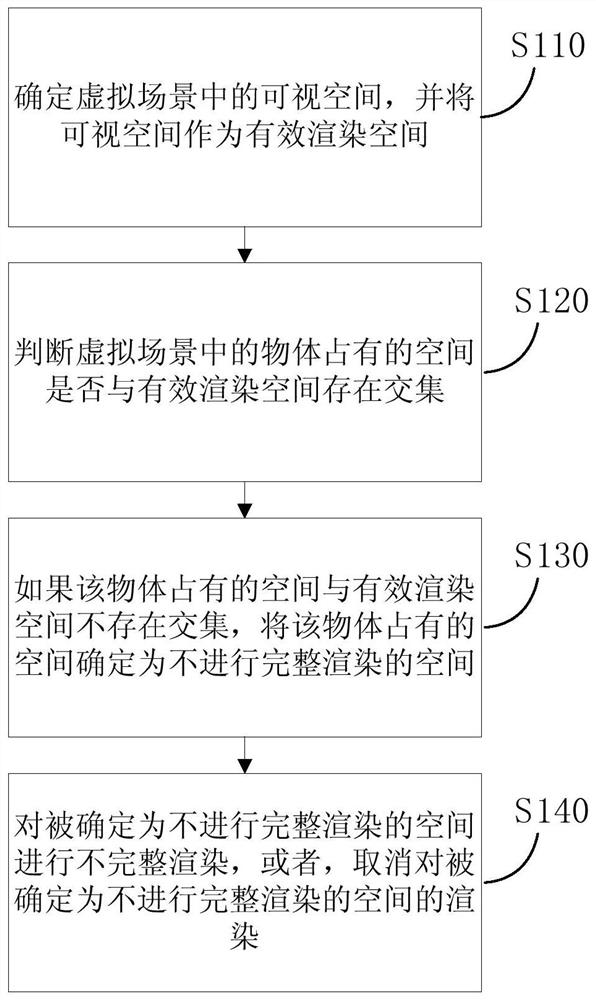 Method, device and electronic device for determining rendering objects in a virtual scene