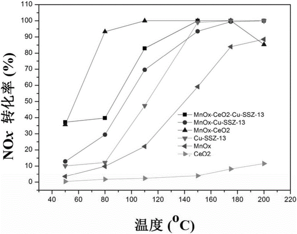 Oxide and molecular sieve compound catalyst and preparation and application thereof