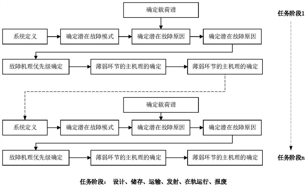 Aerospace BDR module life quantification method based on heterogeneous information fusion