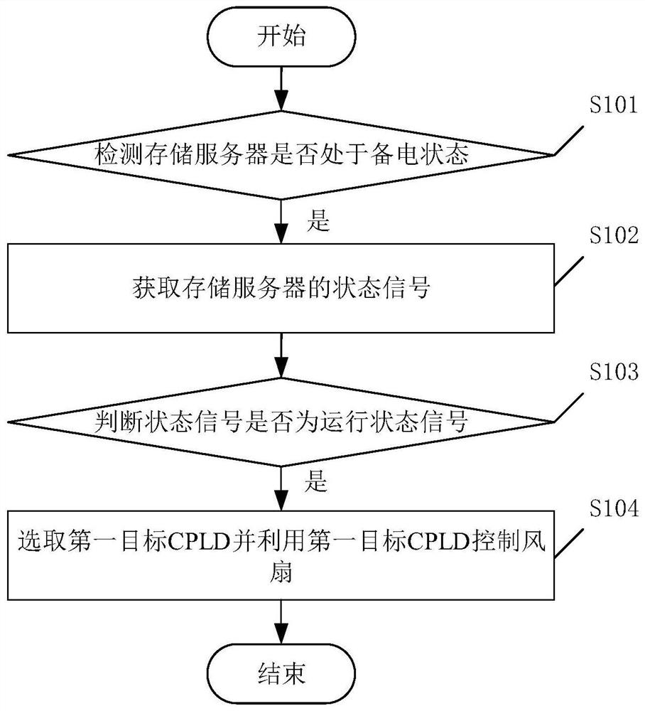 A fan control method, device and equipment based on a dual-control storage server