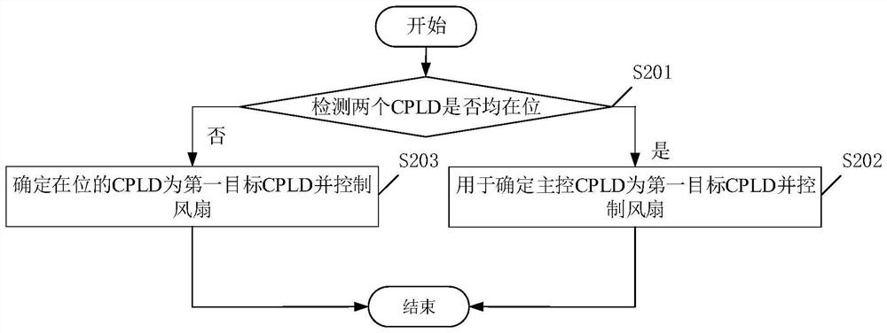 A fan control method, device and equipment based on a dual-control storage server