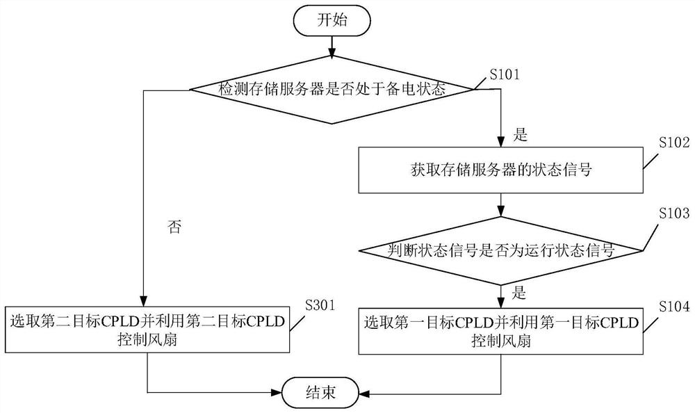 A fan control method, device and equipment based on a dual-control storage server