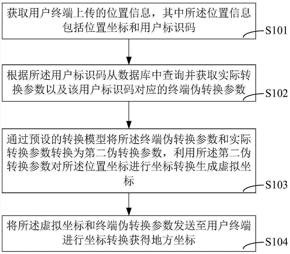 Satellite positioning coordinate confidentiality conversion method and system