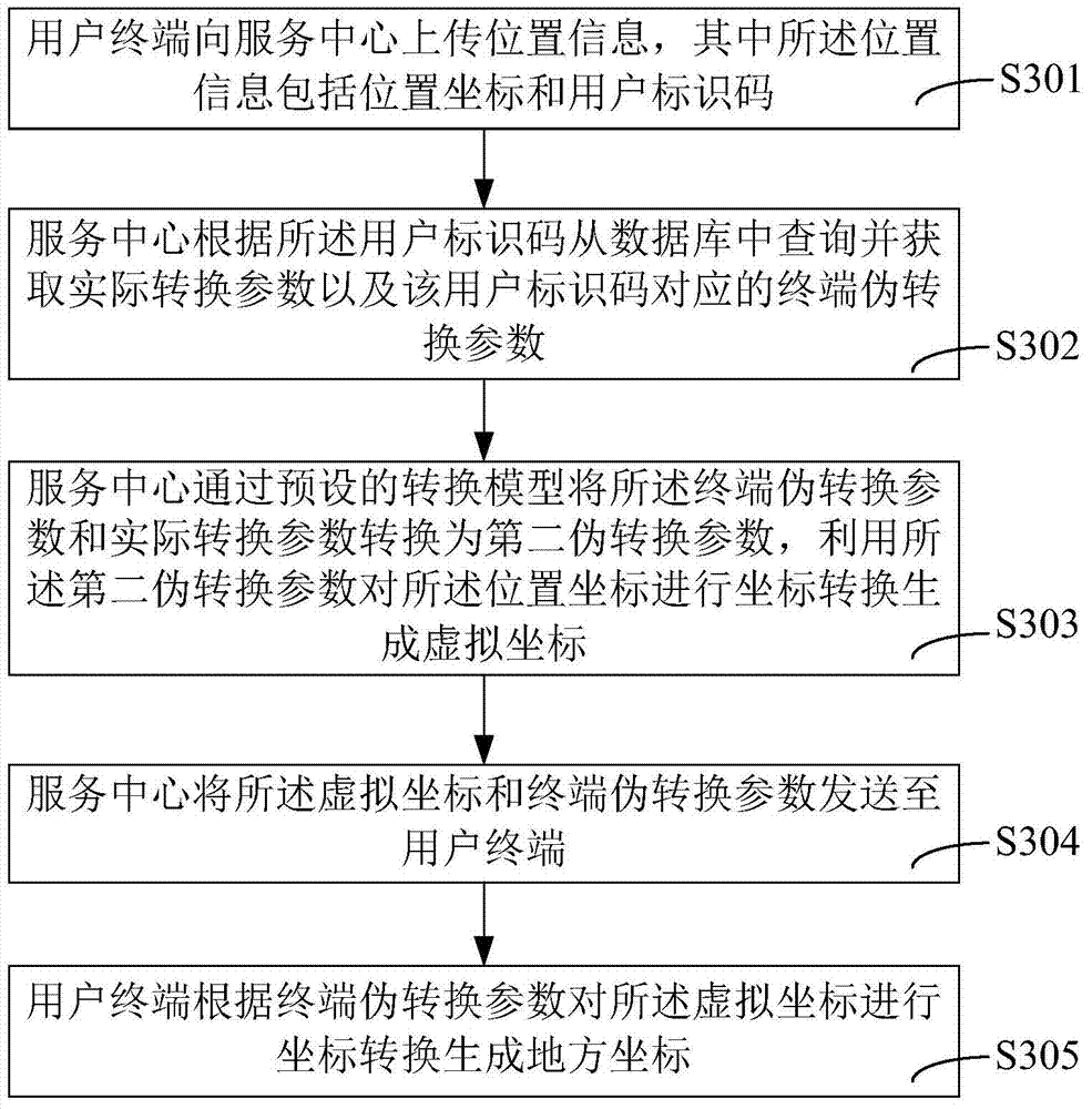 Satellite positioning coordinate confidentiality conversion method and system