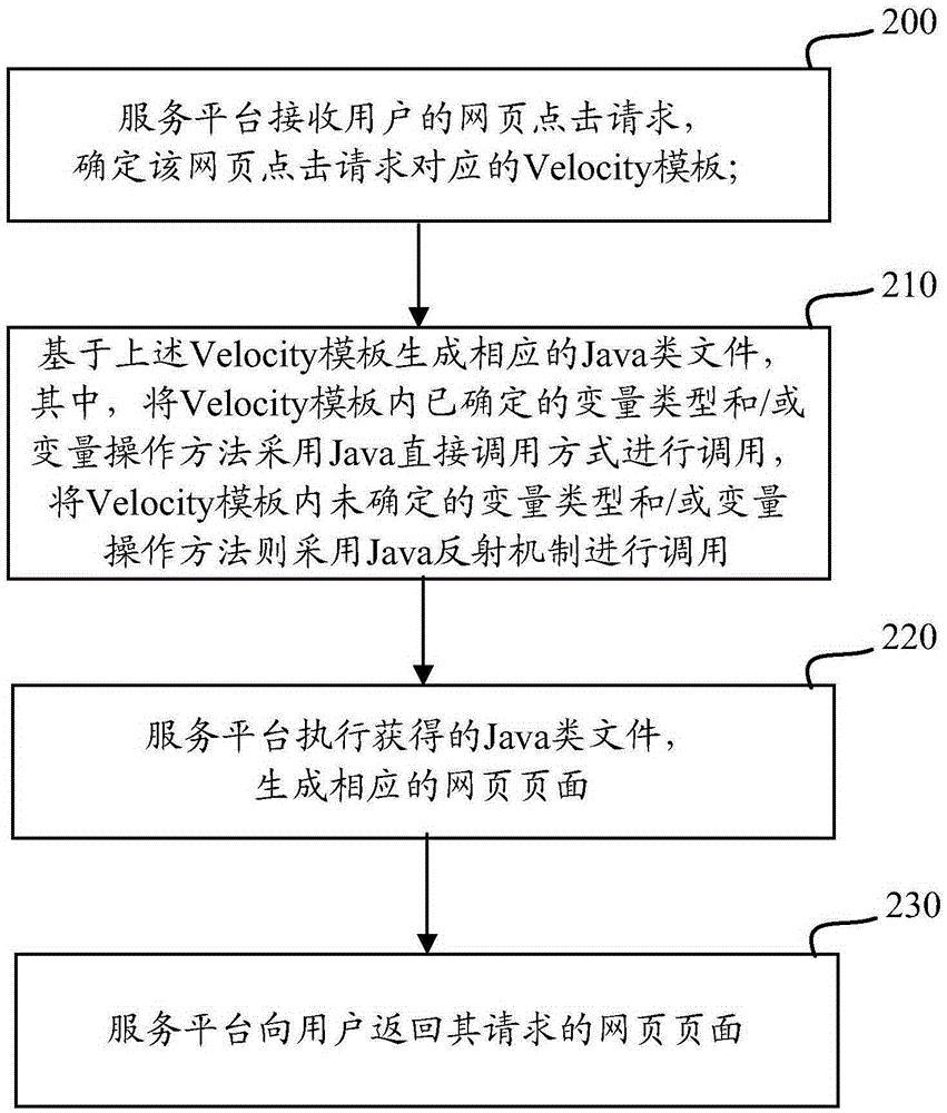 A template rendering method and device