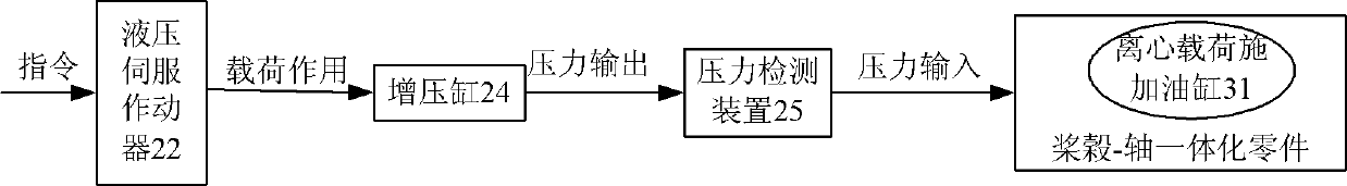 Centrifugal load application system