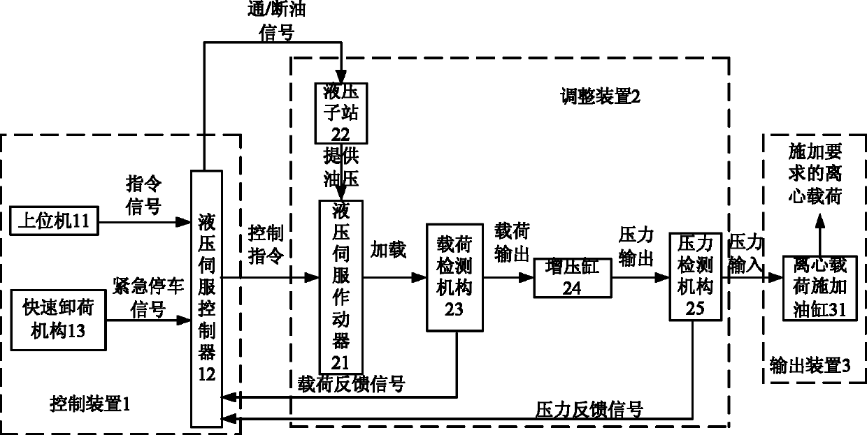 Centrifugal load application system