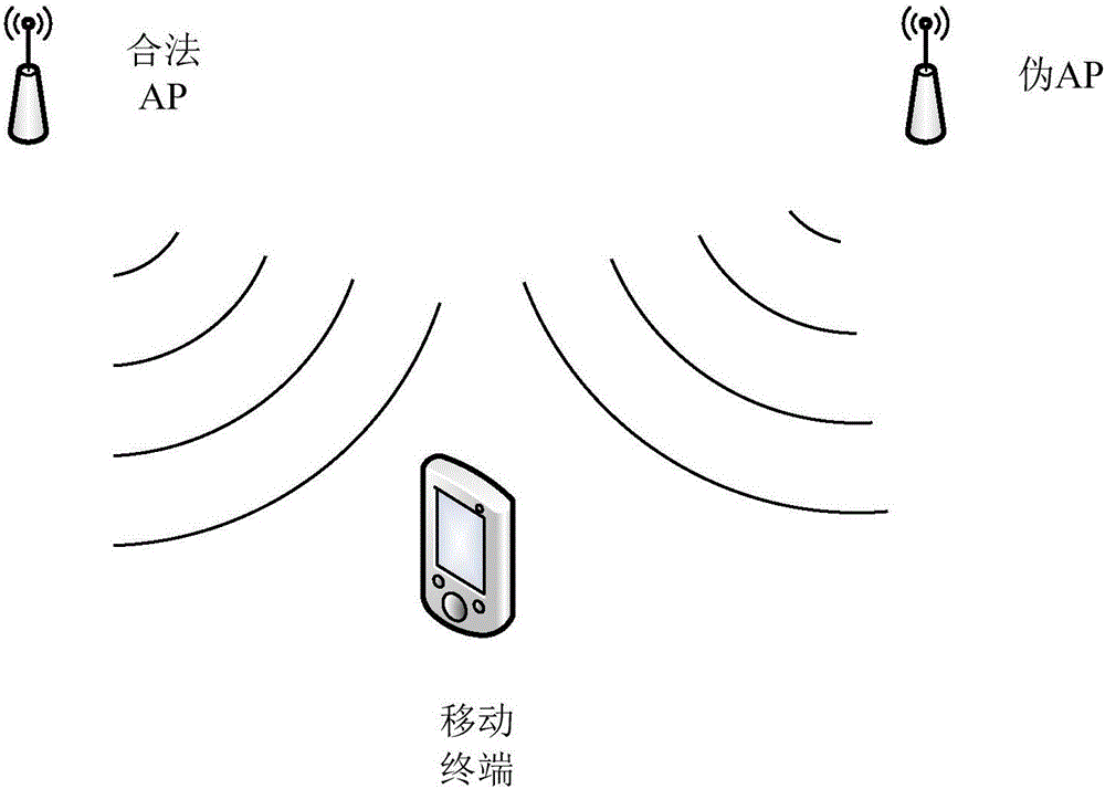 Fake access point detection alarm method and device