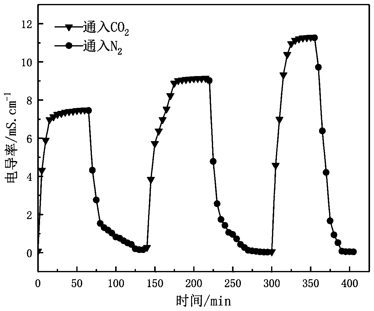 Preparation method of paraffin particles based on CO2/N2 switch emulsion and application of paraffin particles