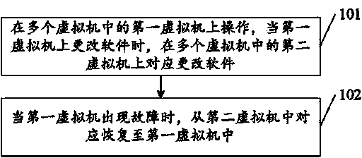 Method for maintaining virtual machine