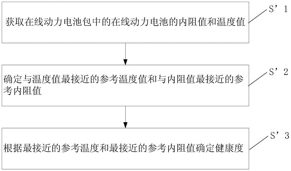 Power cell internal resistance calculation method, and health degree determination method and device