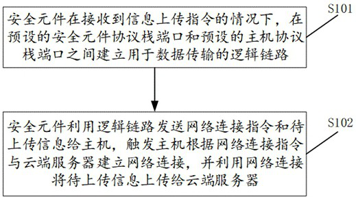 Information uploading method and device, secure element and storage medium