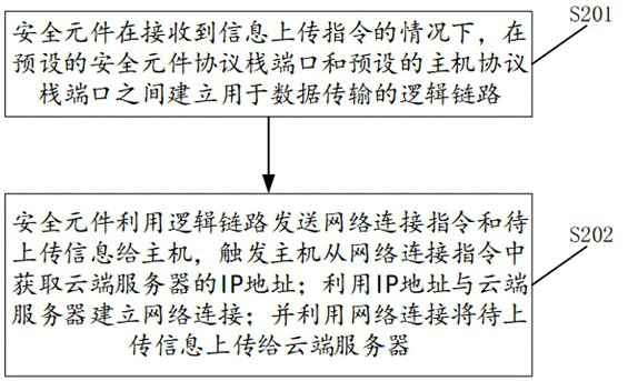 Information uploading method and device, secure element and storage medium