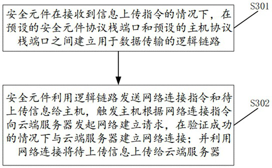 Information uploading method and device, secure element and storage medium