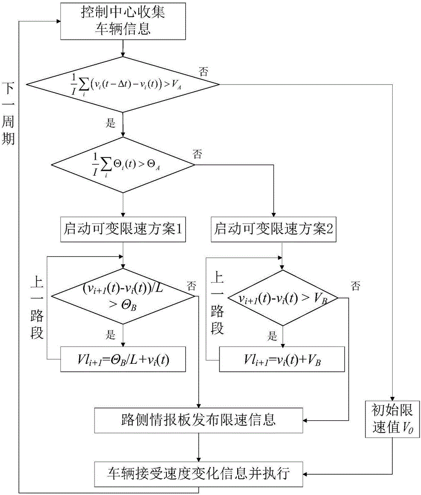 A variable speed limit control method for expressway based on vehicle-road coordination