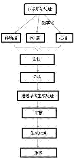 Finance bookkeeping method with center data processing system as core