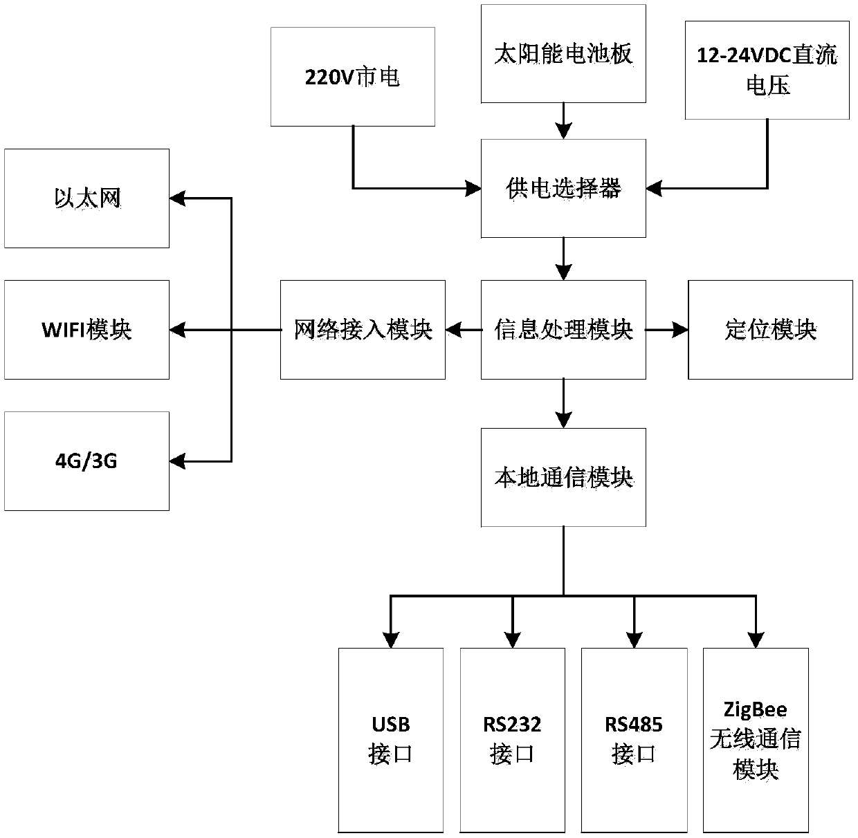 Internet-of-things information management system based on cloud mode for agriculture