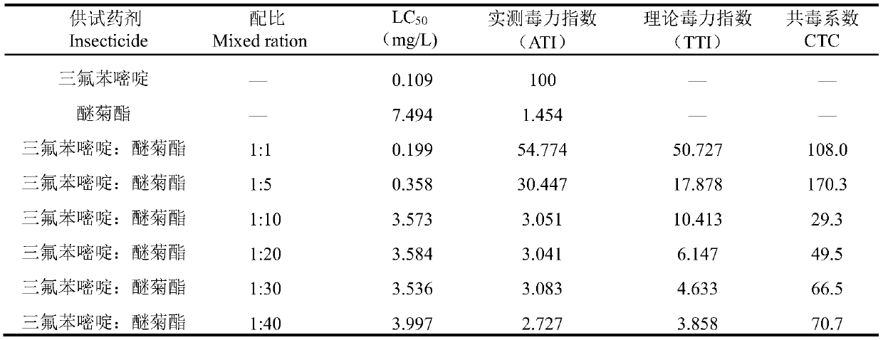 Insecticidal composition containing triflumezopyrim and ethofenprox