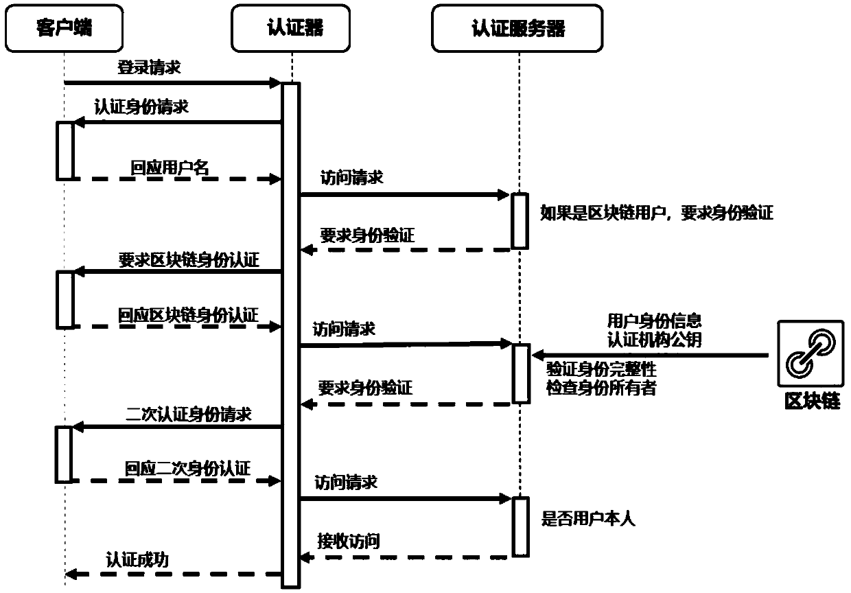 System and method for login authentication