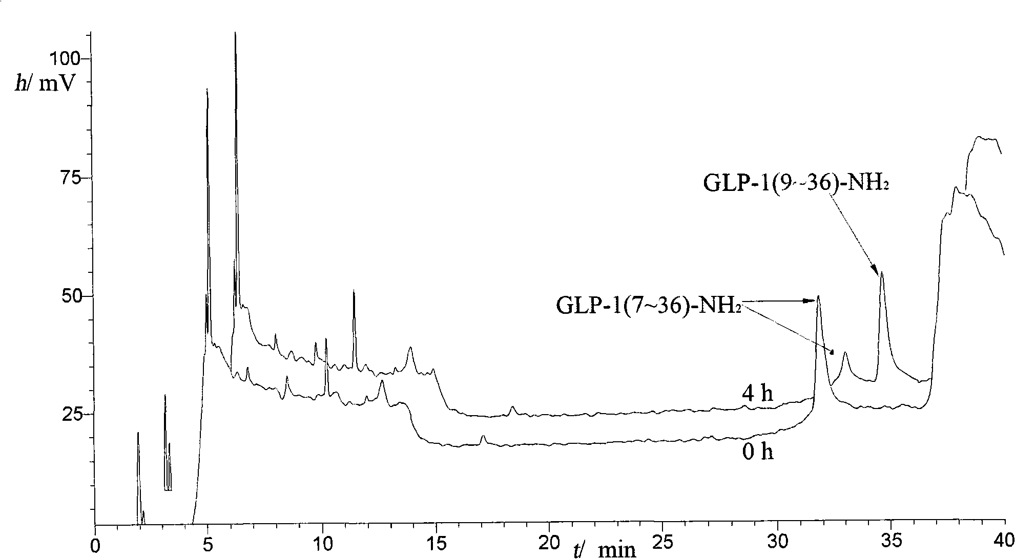 Micro-wave promoted solid-phase synthesis of glucagons-like peptide-1(GLP-1) analogue and uses thereof