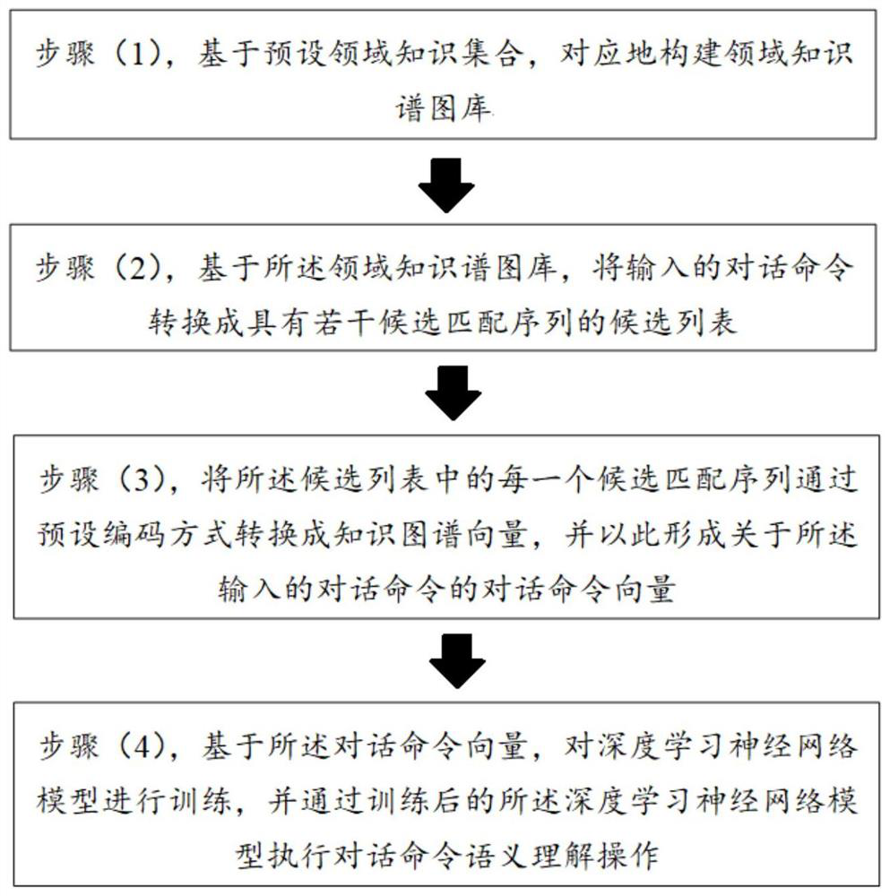 A Knowledge Graph Based Dialogue Command Understanding Method