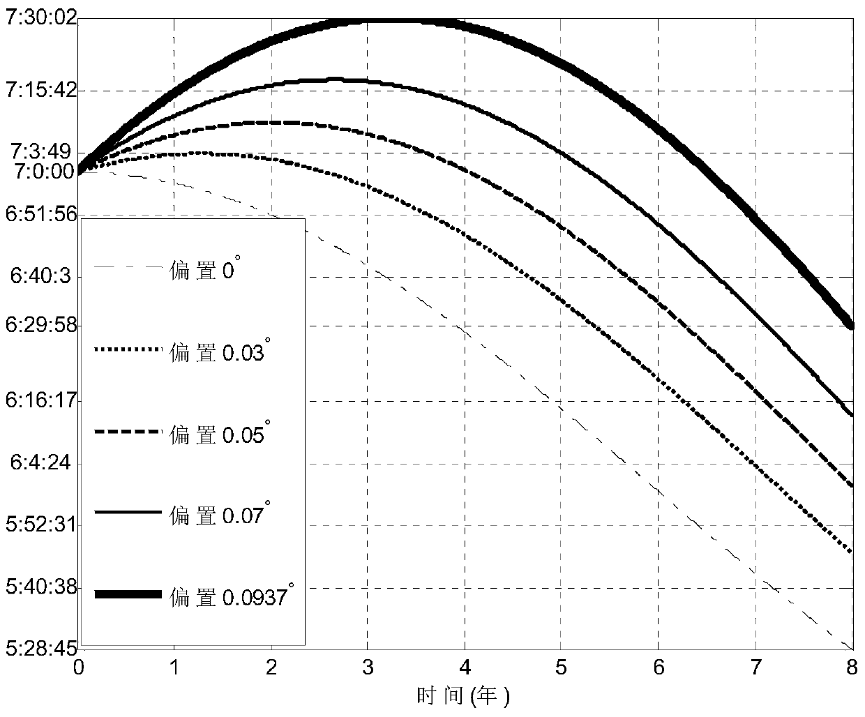 A dual-bias passive control method for sun-synchronous orbit descending node local time