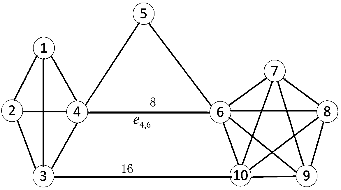 Bridging coefficient-based command and control network bridge edge identification method