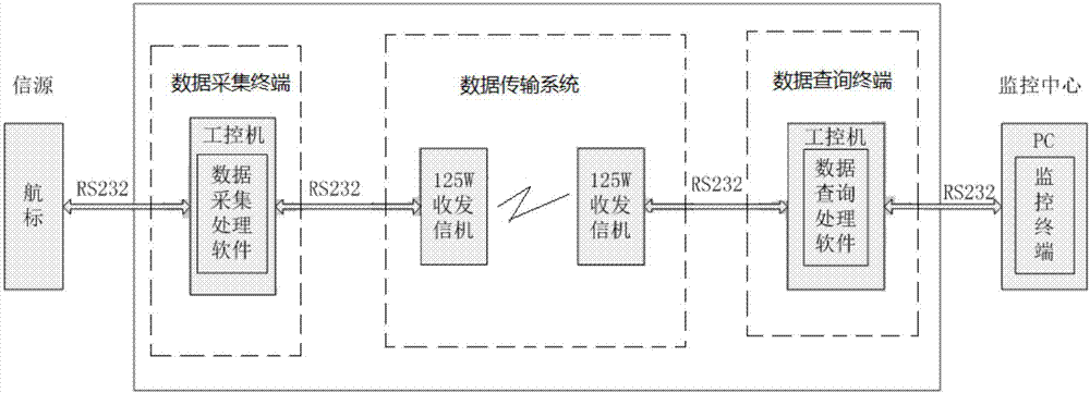 Multifunctional navigation protection device based on high frequency data transmission