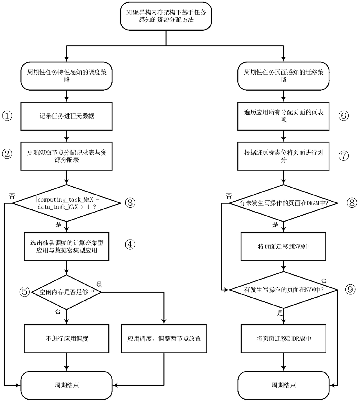 Resource allocation method based on task perception under heterogeneous memory architecture