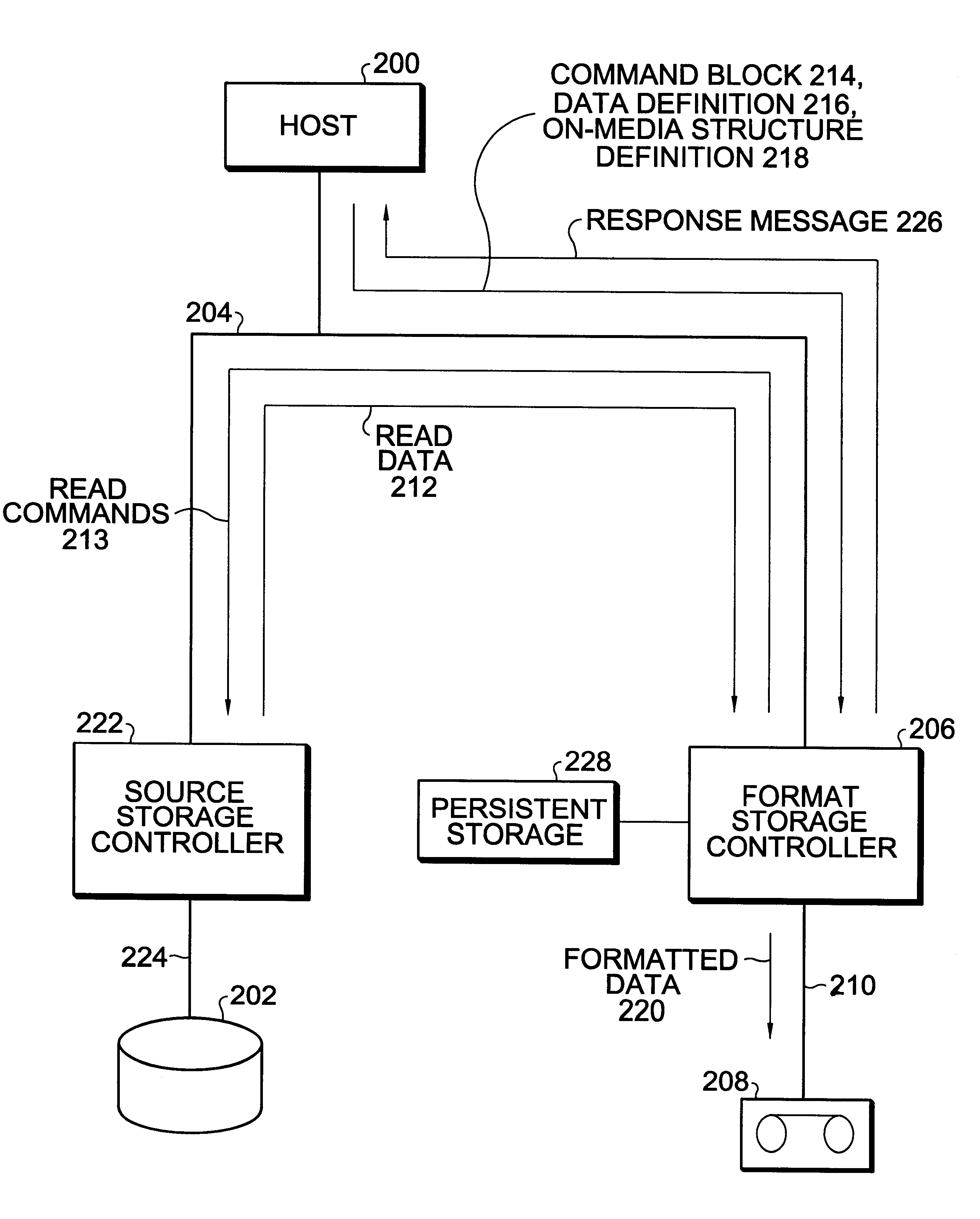 Hardware assisted formatted data transfer system having a source storage controller and a formatting storage controller receiving on-media structure definition and a data definition