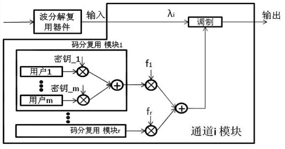 Multi-carrier code division multiplexing light transmission system and method based on ultra dense wavelength division multiplexing