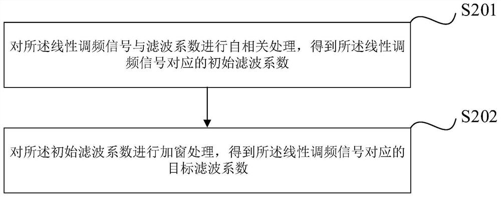 MIMO radar signal processing method and device, terminal equipment and storage medium