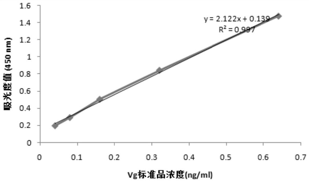 Gene, protein, polyclonal antibody and application of vitellogenin