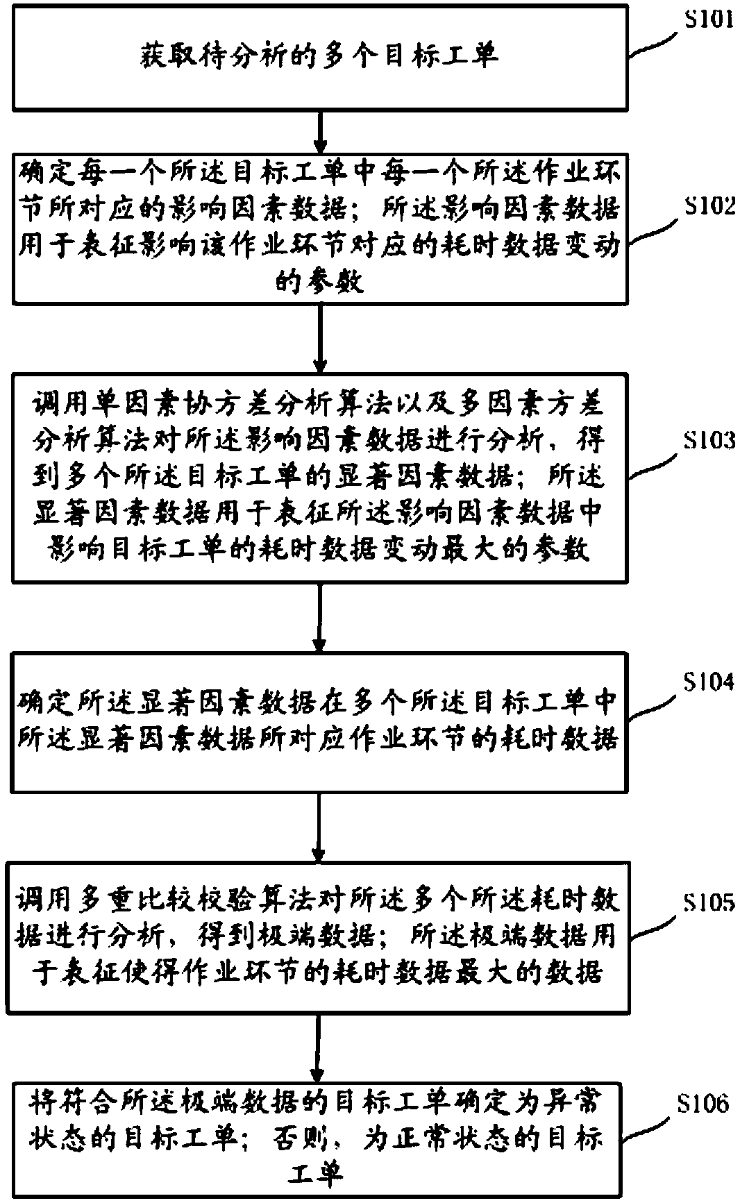 An analysis method and device of a work order