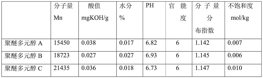 Preparation method of polyether polyol used for water-soluble polyurethane grouting materials