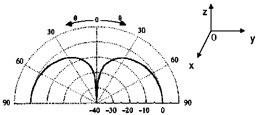 Liquid antenna for controlling transmitting-receiving wave beam directions by gravity