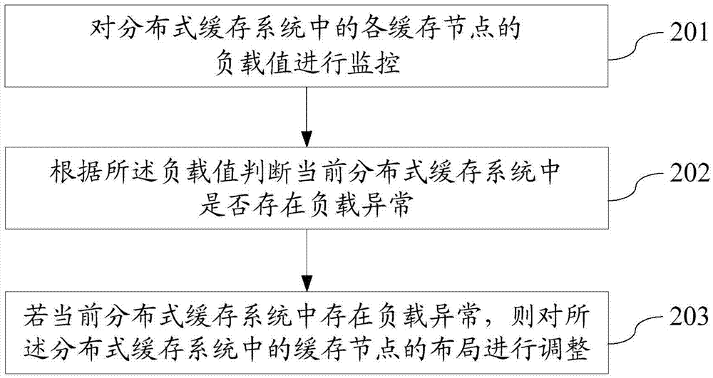 Method, device and system of scheduling of distributed cache resources